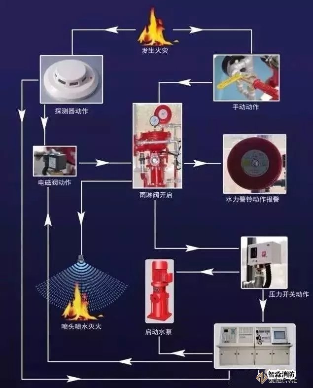 雨淋自動噴水滅火系統(tǒng)